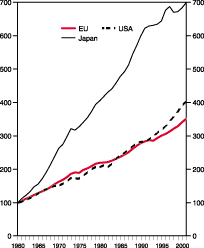 Figur 8-1 Utvikling i BNP for EU, Japan og USA. Volumindeks 1960 = 100.