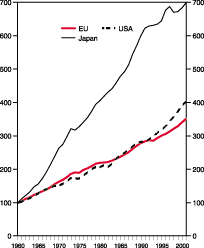 Figur 8-1 Utvikling i BNP for EU, Japan og USA. Volumindeks 1960 = 100.