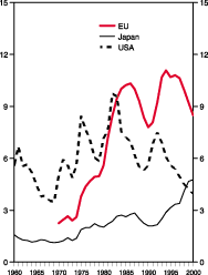 Figur 8-2 Arbeidsledighet i EU, Japan og USA. Pst. av arbeidsstyrken.