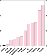Figur 8-3 Langtidsledige i 1999. Pst. av arbeidsstyrken