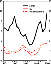 Figur 8-4 Nettofinansinvesteringer i offentlig forvaltning. Pst. av BNP.