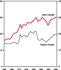 Figur 8-5 Handel mellom EU-land og EU-lands handel med tredjeland. Summen av import og eksport. Pst. av BNP.