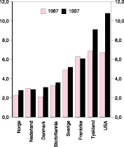 Figur 8-6 Antall utlendinger i arbeidsstyrken. Pst. av total arbeidsstyrke