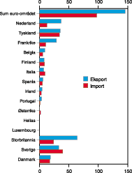 Figur 8-7 Norges varebytte med EU-landene 1999. Milliarder kroner.