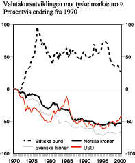 Figur 8-8 Rente- og valutakursutviklingen