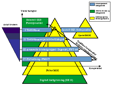 Figur 10-1 Oversikt over nivådeling av brukerområder for GIS