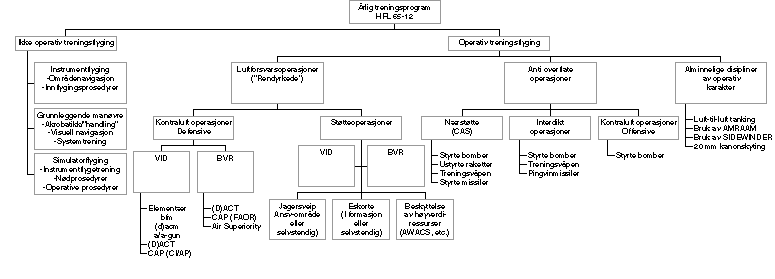 Figur 4-1 Oversikt over Luftforsvarets trenings- og øvingsmønster (HFL 65-1