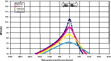 Figur 7-1 Beregnet maksimalt støynivå som funksjon av horisontal avstand fra flytrasé. Motorsetting=82,0% som tilsvarer normal flygehastighet ved lavflyging i terreng som krever lite manøvrering. Negativ avstand gjelder hard bakke og positiv avstand gjelder my...