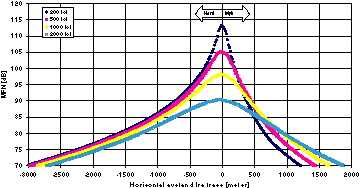 Figur 7-2 Beregnet maksimalt støynivå som funksjon av horisontal avstand fra flytrasé. Motorsetting=87,5% som tilsvarer lav flyging i terreng som krever mye manøvrering. Negativ avstand gjelder hard bakke og positiv avstand gjelder myk bakke.