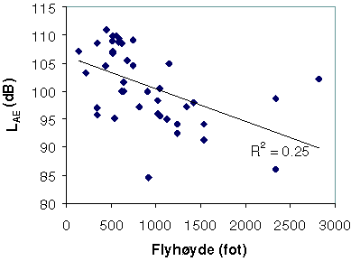 Figur 7-3 Målt lydeksponeringsnivå (LAE) som funksjon av flyhøyde over bakken.