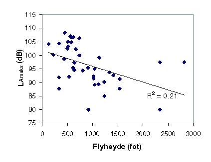 Figur 7-4 Målt maksimalt lydnivå (LAmaks) som funksjon av flyhøyde over bakken.