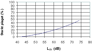 Figur 7-5 Prosent sterkt plaget av flystøy som funksjon av støynivå (Ldn)