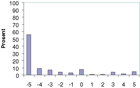 Figur 2-1 Reaksjon på jagerfly etter eksponeringstype.