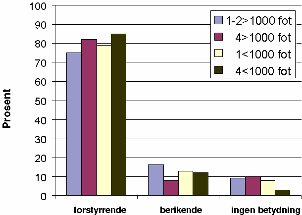 Figur 2-2 Reaksjon på jagerfly etter eksponeringstype.