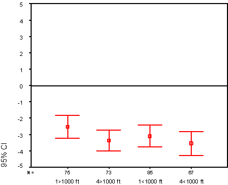 Figur 2-3 Reaksjon på jagerfly, 1. uke. Gjennomsnittsverdier med 95 % konfidensintervall.