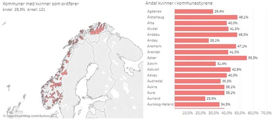 Kommunebarometer med kart og søyler som viser antall kvinner og menn i lokalpolitikken