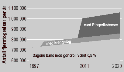 Figur 4.1 Trafikkvolum fjerntrafikk