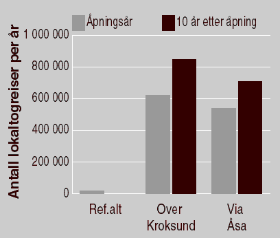 Figur 4.2 Trafikkvolum nærtrafikk