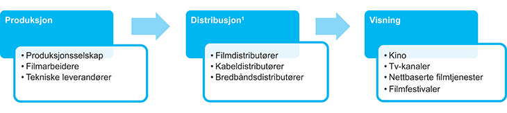 Figur 3.1 Verdikjeden i norsk filmbransje
