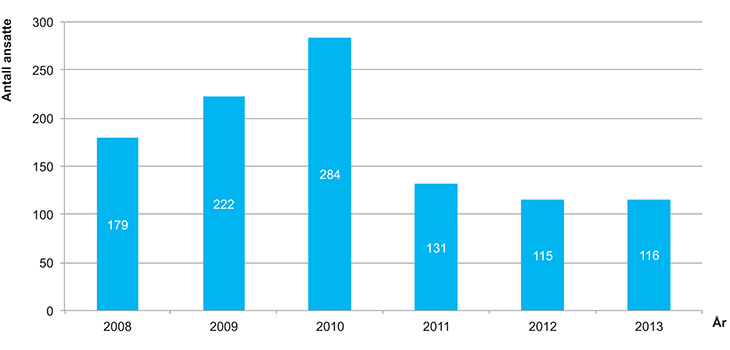 Figur 3.13 Antall ansatte i distribusjonsselskaper 2008–2013
