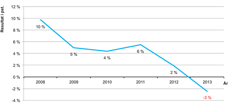 Figur 3.14 Aggregert årsresultat i distribusjonsbransjen 2008–2013 (i pst.)

