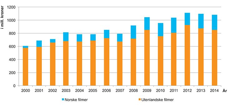 Figur 3.15 Inntekter fra kinobillettsalg 2000–2014 (i mill. kroner)
