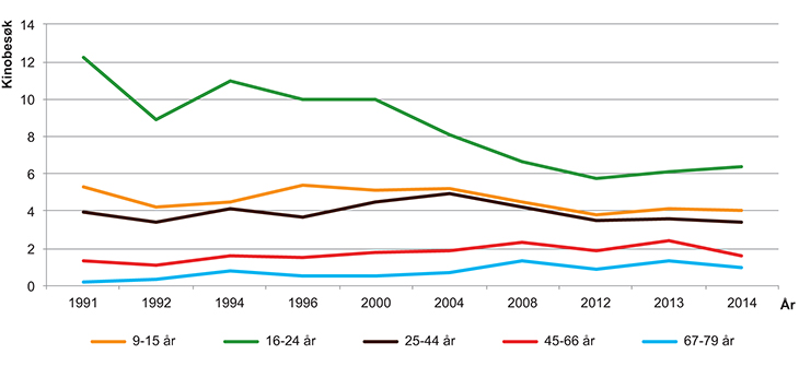 Figur 3.16 Gjennomsnittlig antall kinobesøk i året fordelt på aldersgrupper 1991–2014
