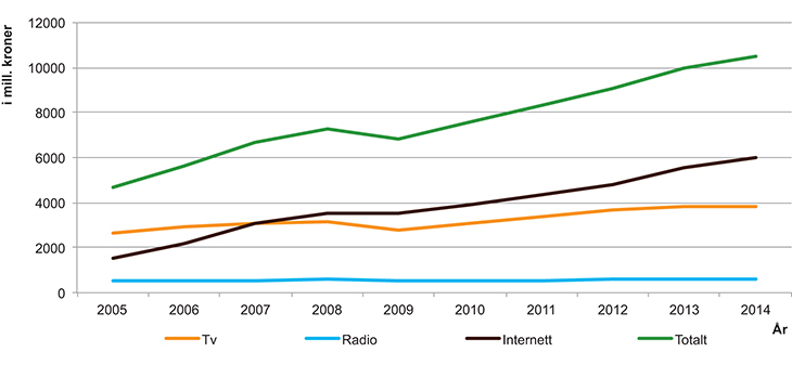 Figur 3.18 Netto reklameomsetning for elektroniske medier 2005–2014 (i mill. kroner)1