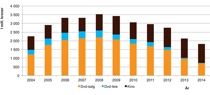 Figur 3.20 Inntektsutviklingen i dvd-, blu-ray og kinomarkedet 2008–2014 (i mill. kroner)1
