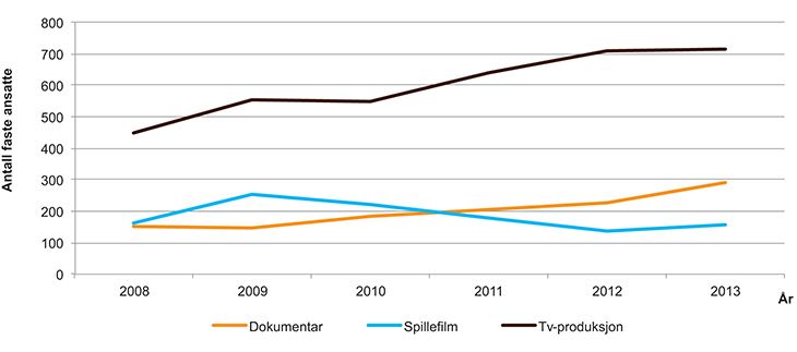 Figur 3.3 Utviklingen over antall fast ansatte i tv- og filmproduksjonsbransjen 2008–2013
