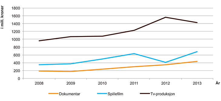 Figur 3.4 Utvikling i omsetningsnivå 2008–2013 (i mill. kroner)
