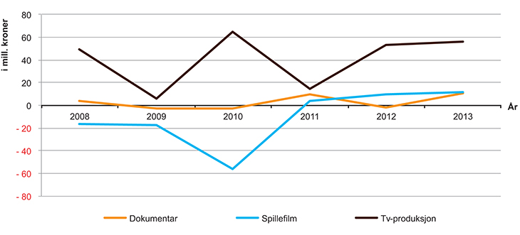 Figur 3.5 Samlet årsresultat 2008–2013 (i mill. kroner)
