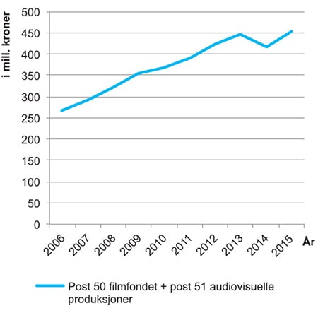 Figur 3.6 Utviklingen i filmfondet 2006–2015 (i mill. kroner)
