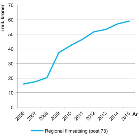 Figur 3.8 Utviklingen i bevilgninger til regionale filmvirksomheter 2006–2014 (i mill. kroner)
