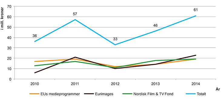 Figur 3.9 Samlet oversikt over tildelinger fra overnasjonale program til norske mottakere 2010–2014 (i mill. kroner)1