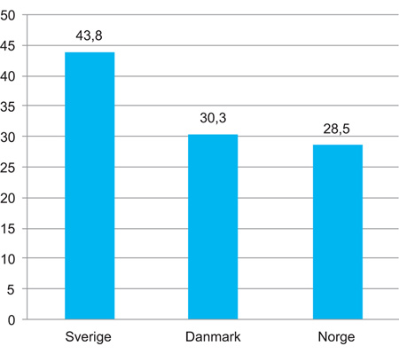 Figur 4.10 Antall premierefilmer i Sverige, Danmark og Norge gjennomsnitt for årene 2011–2014
