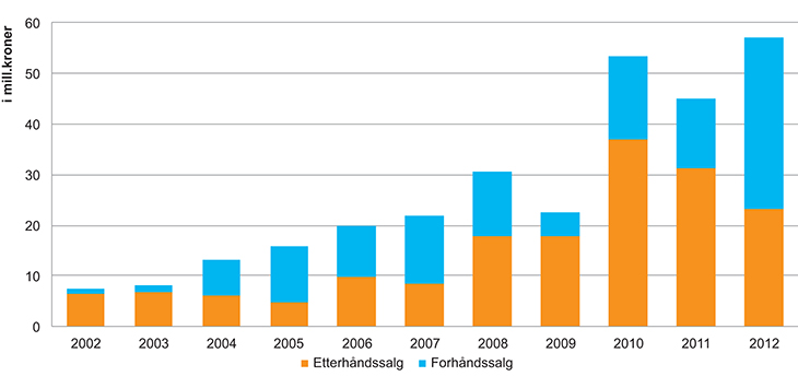 Figur 4.13 Norsk films eksportverdi 2002–2012

