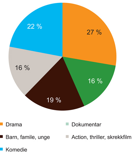 Figur 4.2 Fordeling av sjanger i norske kinofilmer med premiere årene 2009–2014
