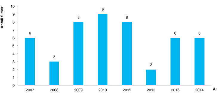 Figur 4.4 Antall barne- og ungdomsfilmer 2007–2014
