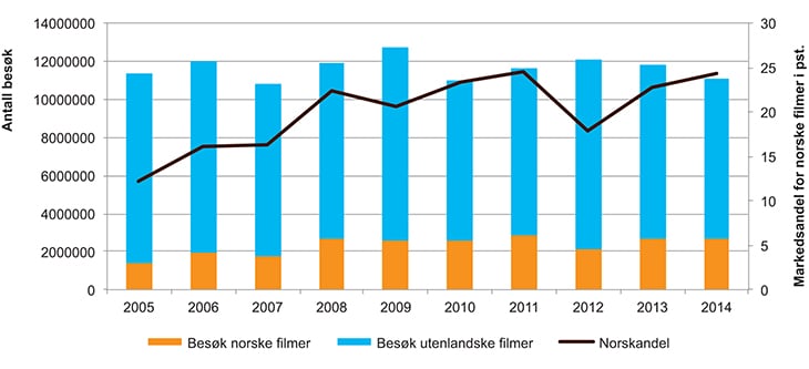 Figur 4.8 Kinobesøk og norskandel 2005–2014

