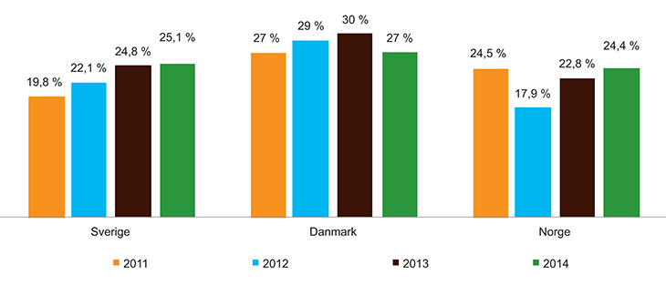 Figur 4.9 Hjemmemarkedsandel i de skandinaviske landene 2011–2014
