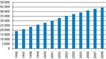 Figur 10.1 Antall pensjonsmottakere i utlandet, 1996–2008 