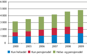 Figur 10.2 Frivillige medlemmer i folketrygden fordelt på trygdedekning, 2000 og 2005–2009 