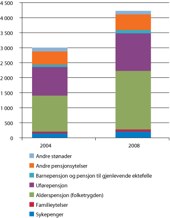 Figur 10.3  Utgifter til utbetalinger fra NAV Internasjonalt, 2004 og 2008, etter stønadstype. Millioner kroner, nominelle verdier. 