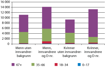 Figur 10.8 Personer som mottar stønader via NAV Internasjonalt, etter innvandringskategori, kjønn og alder. 2008. 