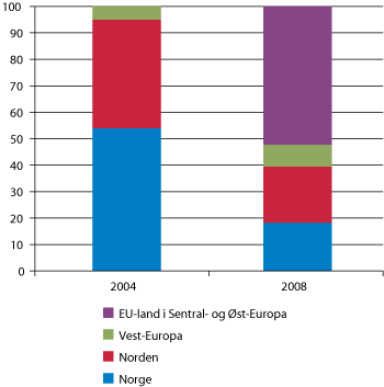 Figur 10.9  Utenlandsbosatte mottakere av kontantstøtte etter statsborgerskap, juni 2004 og juni 2008
