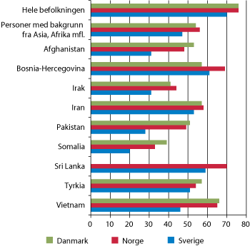 Figur 11.4 Andel registrerte sysselsatte i utvalgte grupper av utrikesfödda i Sverige og innvandrere i Danmark og Norge (16–64 år). Prosent. 4. kvartal 2009.