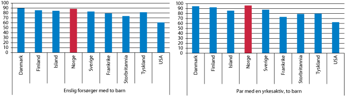 Figur 3.4 Effektiv gjennomsnittsskatt ved overgang fra trygd til fulltidsjobb. 2009. Prosent