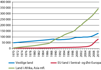 Figur 4.1 Antall innvandrere og norskfødte med innvandrerforeldre, 1970–2010