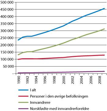 Figur 7.13 Personer med norsk personnummer bosatt i utlandet etter innvandringskategori. 1990–2009.